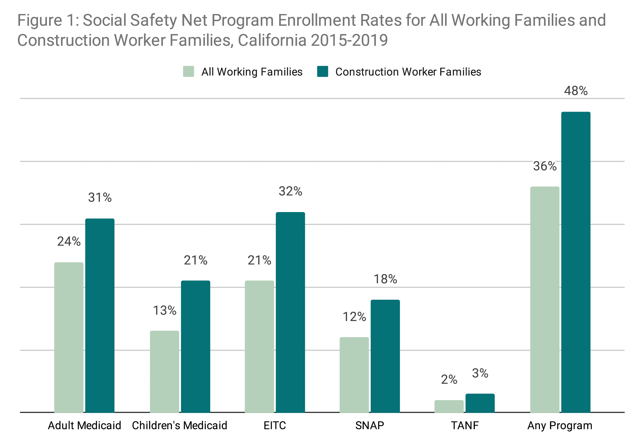Source: UC Berkeley Labor Center, 2021