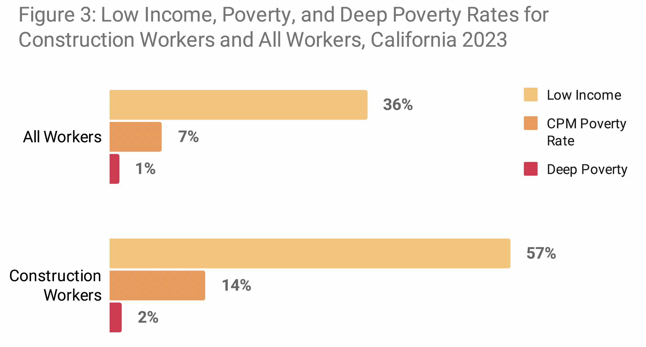 Source: UC Berkeley Labor Center, 2021