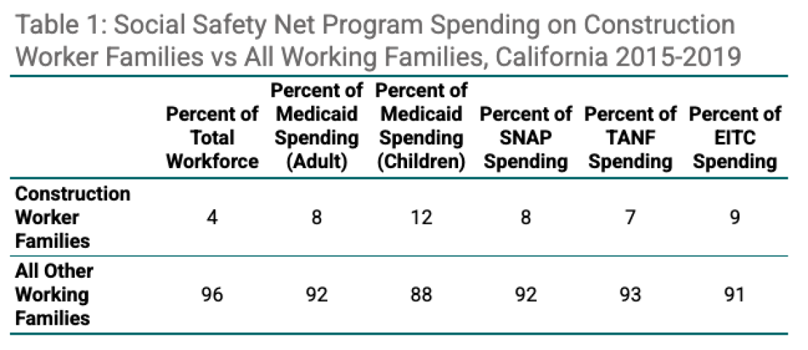 Source: UC Berkeley Labor Center, 2021