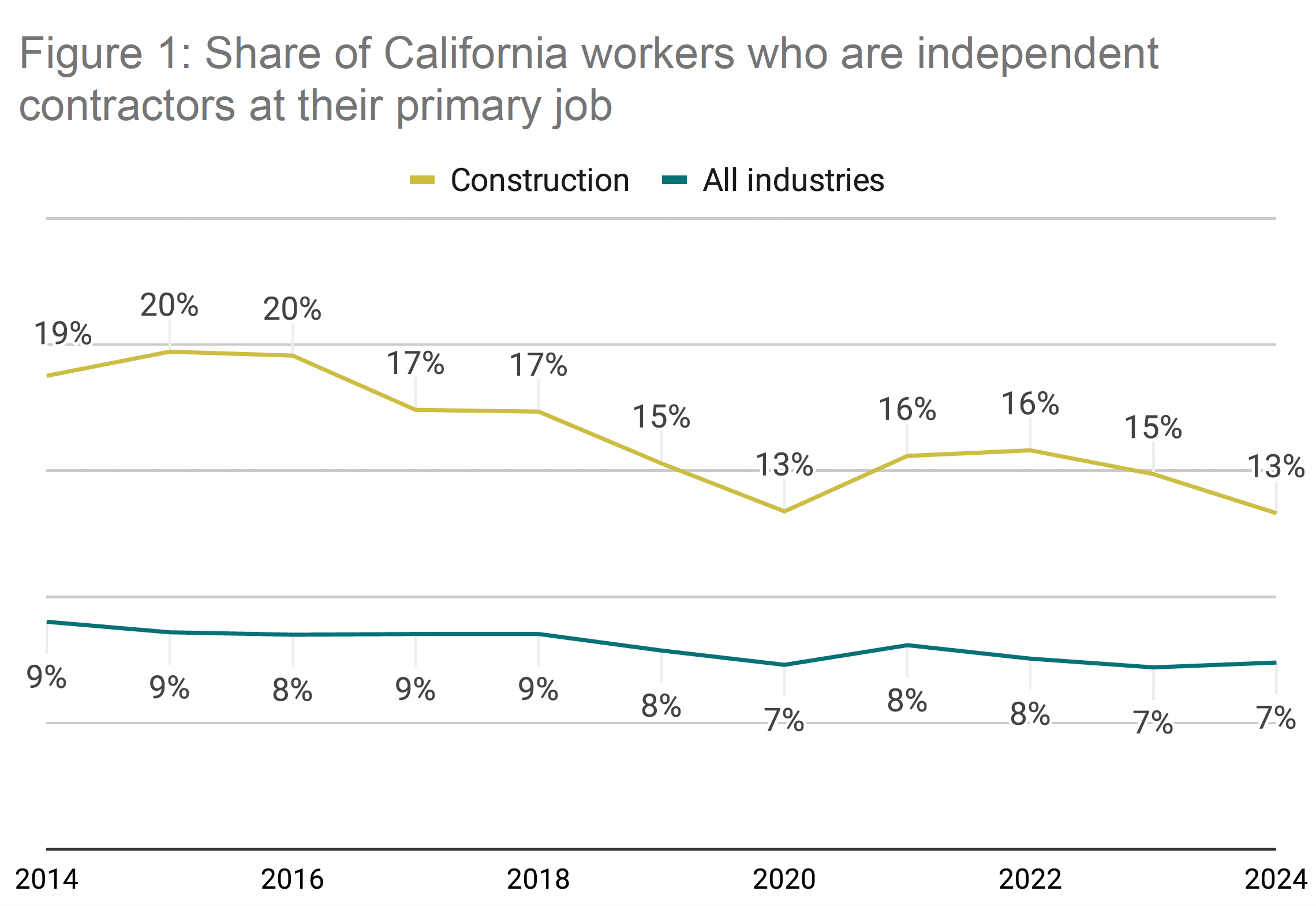 Source: UC Berkeley Labor Center, 2021