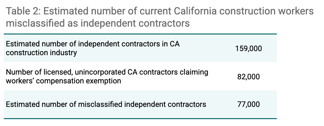 Source: UC Berkeley Labor Center, 2021